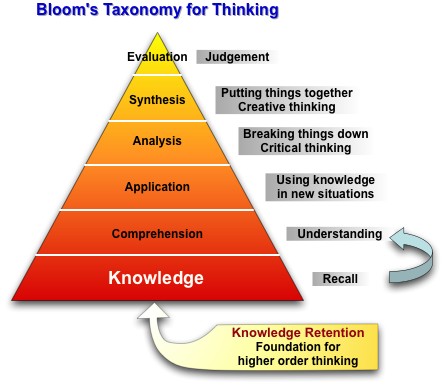 Blooms Taxonomy for Thinking